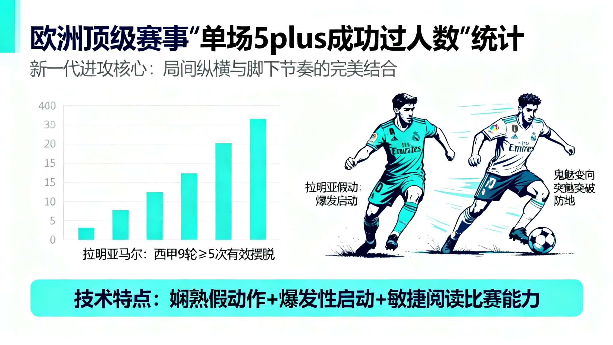本季五大联赛球员5+过人场次:亚马尔9场居首,迪奥曼德次席 本季五大联赛球员5+过人场次:亚马尔9场居首,迪奥曼德次席